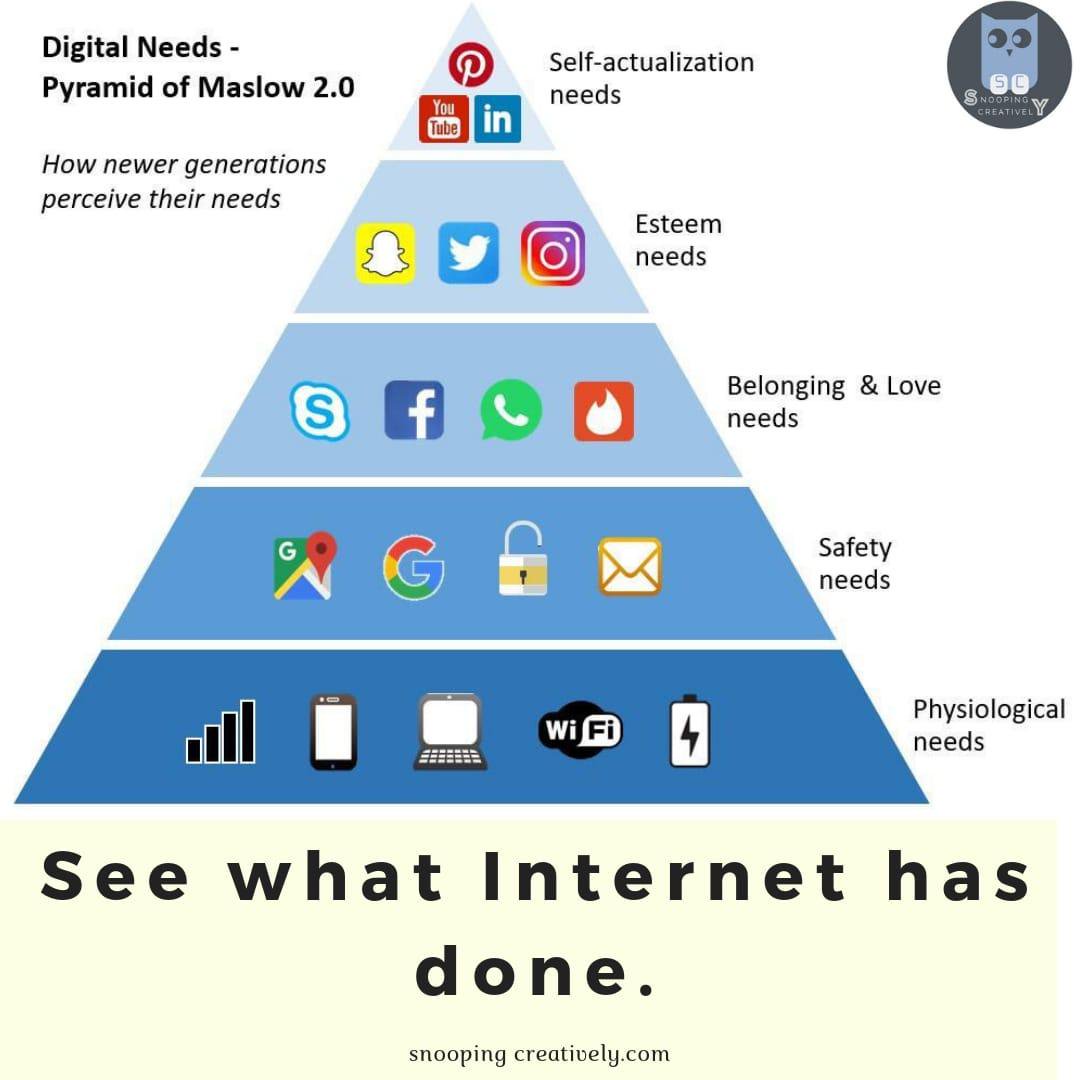 A digitális Maslow piramis, a szükségletek új normája